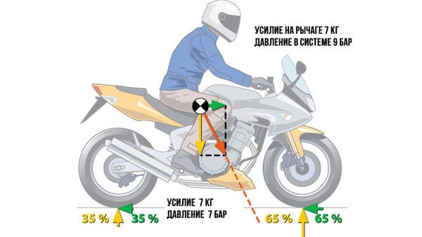 Правила использования переднего и заднего тормоза мотоцикла